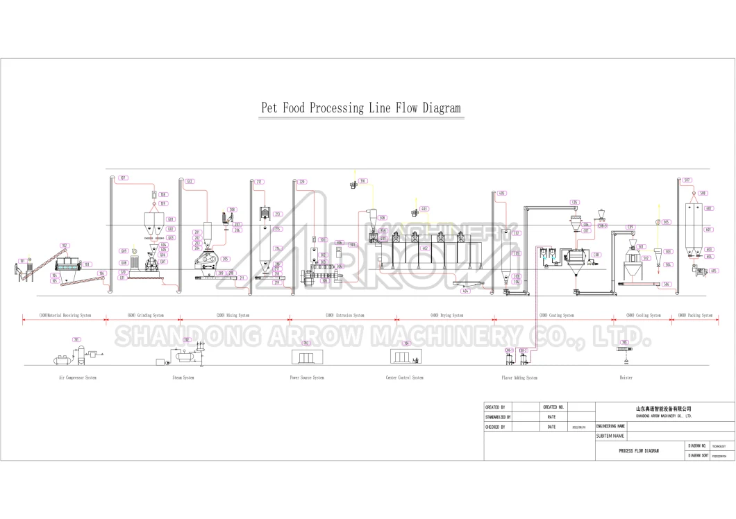 Dry Dog Food Making Machines Plant Extruder Pet Food Processing Machine